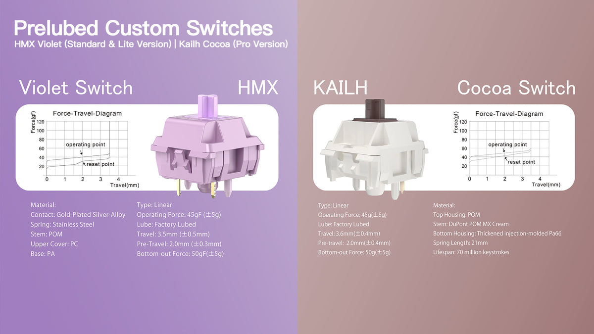HMX Violet and Kailh Cocoa switches with their force and travel figures